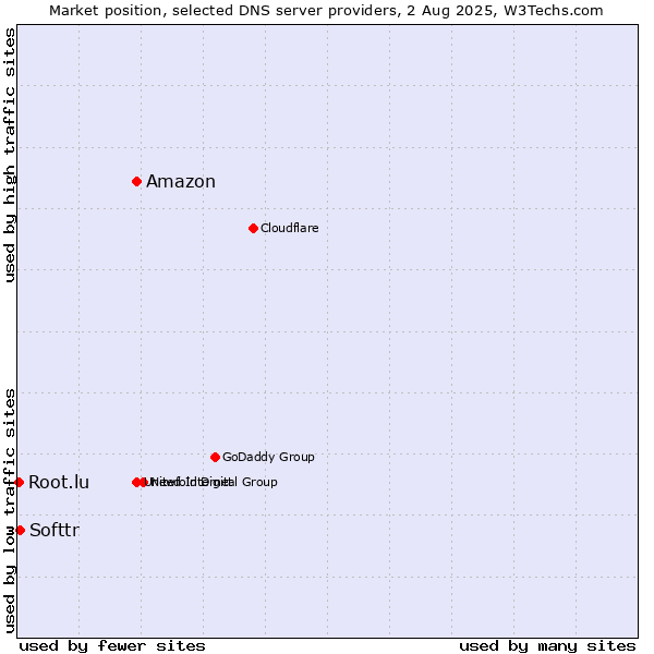 Market position of Amazon vs. Softtr vs. Root.lu