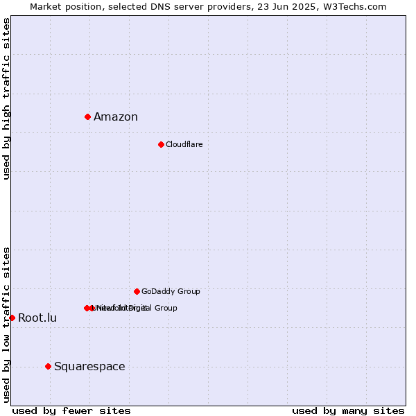 Market position of Amazon vs. Squarespace vs. Root.lu