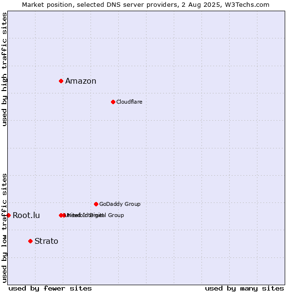 Market position of Amazon vs. Strato vs. Root.lu