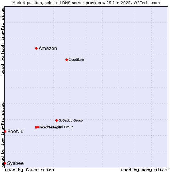 Market position of Amazon vs. Root.lu vs. Sysbee