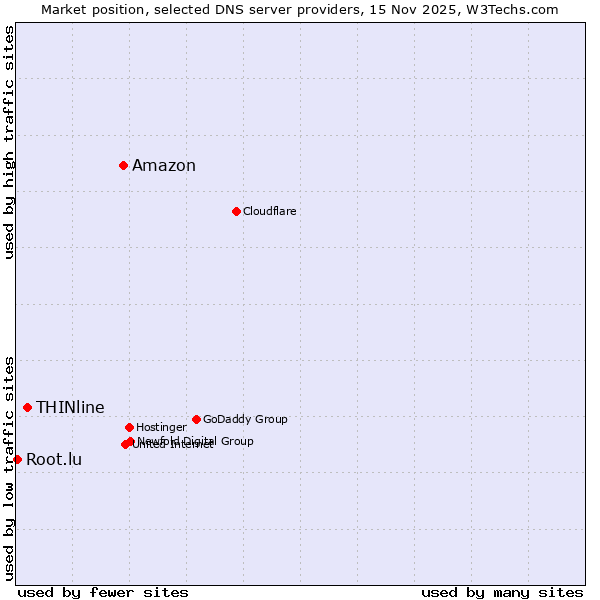 Market position of Amazon vs. THINline vs. Root.lu