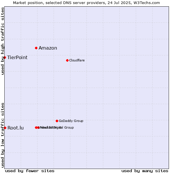 Market position of Amazon vs. Root.lu vs. TierPoint