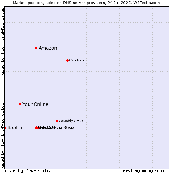 Market position of Amazon vs. Your.Online vs. Root.lu