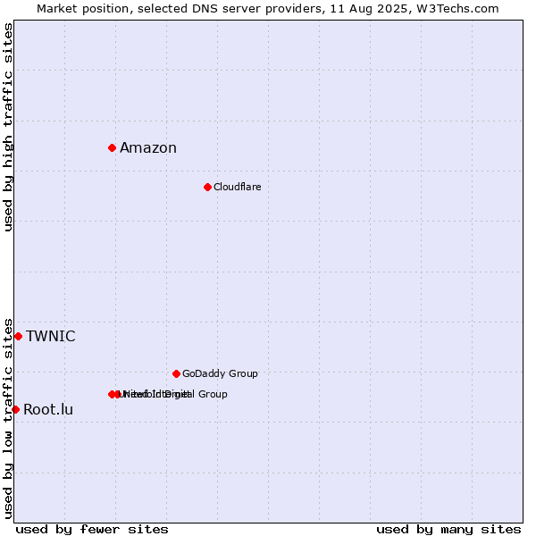 Market position of Amazon vs. TWNIC vs. Root.lu