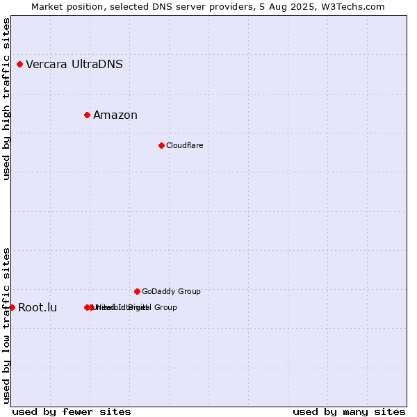 Market position of Amazon vs. Vercara UltraDNS vs. Root.lu