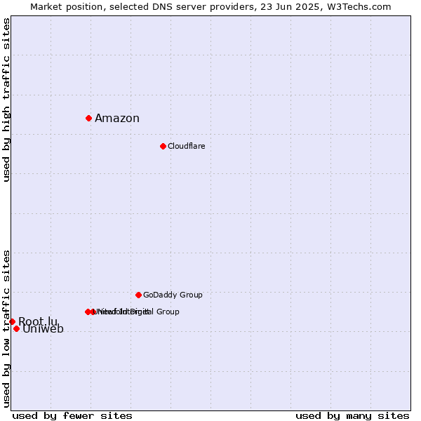 Market position of Amazon vs. Uniweb vs. Root.lu