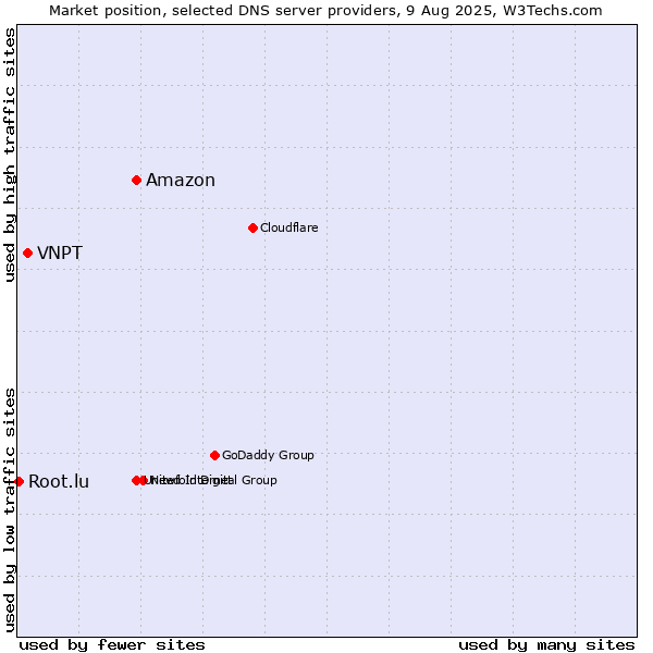 Market position of Amazon vs. VNPT vs. Root.lu