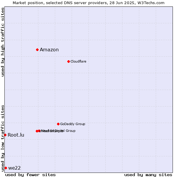 Market position of Amazon vs. we22 vs. Root.lu