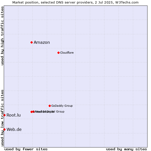 Market position of Amazon vs. Web.de vs. Root.lu