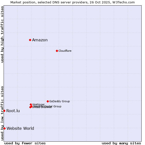 Market position of Amazon vs. Website World vs. Root.lu