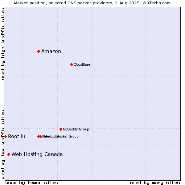 Market position of Amazon vs. Web Hosting Canada vs. Root.lu
