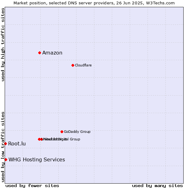 Market position of Amazon vs. WHG Hosting Services vs. Root.lu