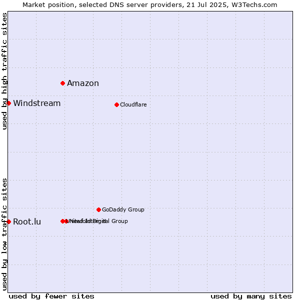 Market position of Amazon vs. Windstream vs. Root.lu