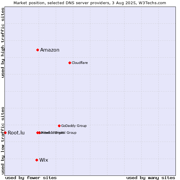 Market position of Amazon vs. Wix vs. Root.lu