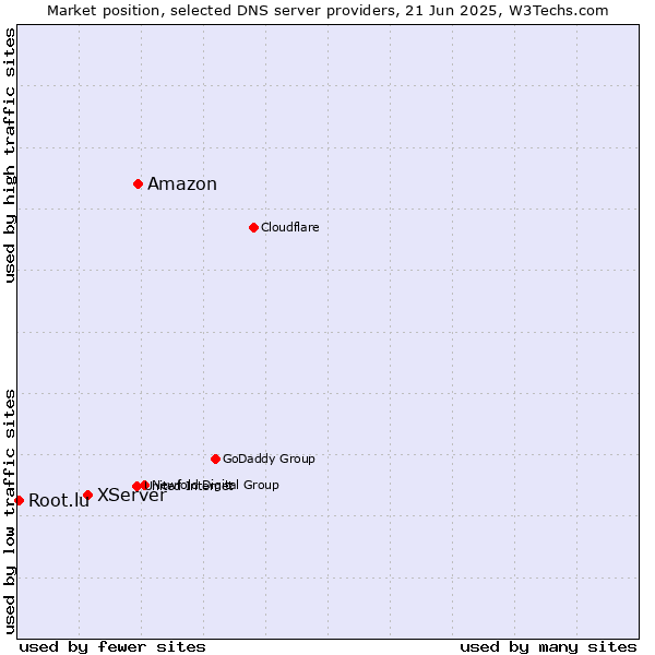 Market position of Amazon vs. XServer vs. Root.lu