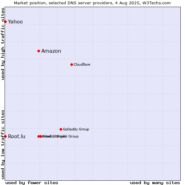 Market position of Amazon vs. Yahoo vs. Root.lu
