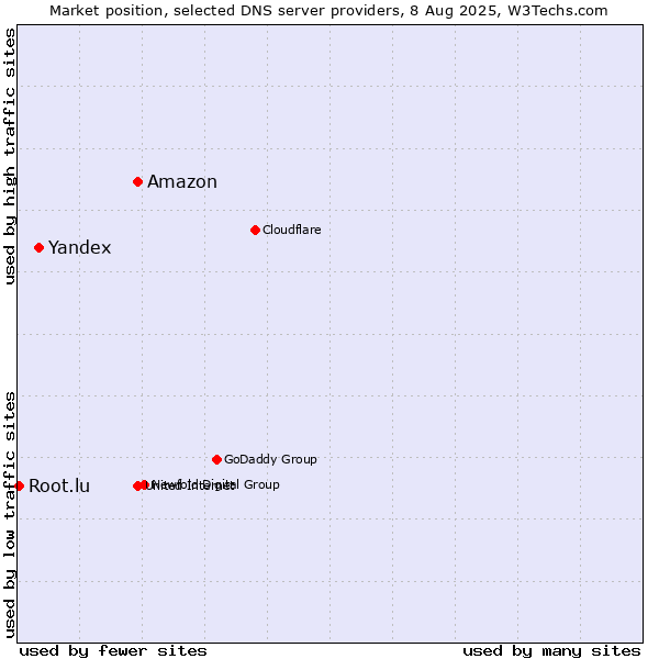 Market position of Amazon vs. Yandex vs. Root.lu