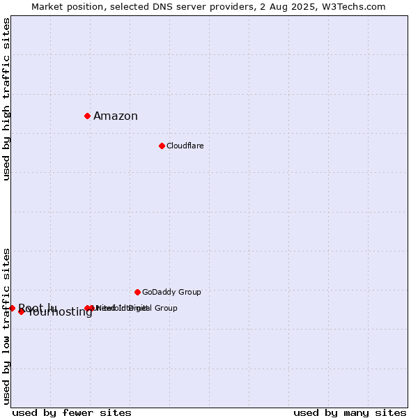 Market position of Amazon vs. Yourhosting vs. Root.lu
