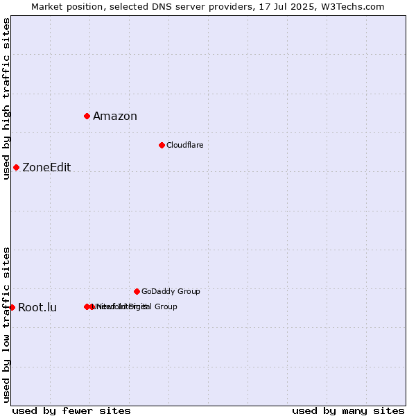 Market position of Amazon vs. ZoneEdit vs. Root.lu