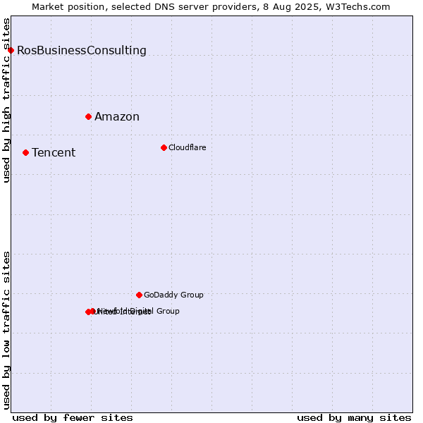 Market position of Amazon vs. Tencent vs. RosBusinessConsulting