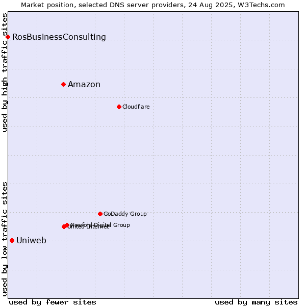 Market position of Amazon vs. Uniweb vs. RosBusinessConsulting