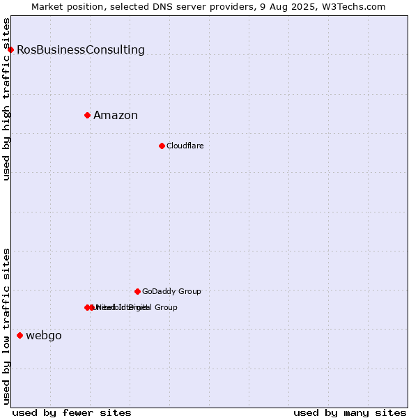 Market position of Amazon vs. webgo vs. RosBusinessConsulting