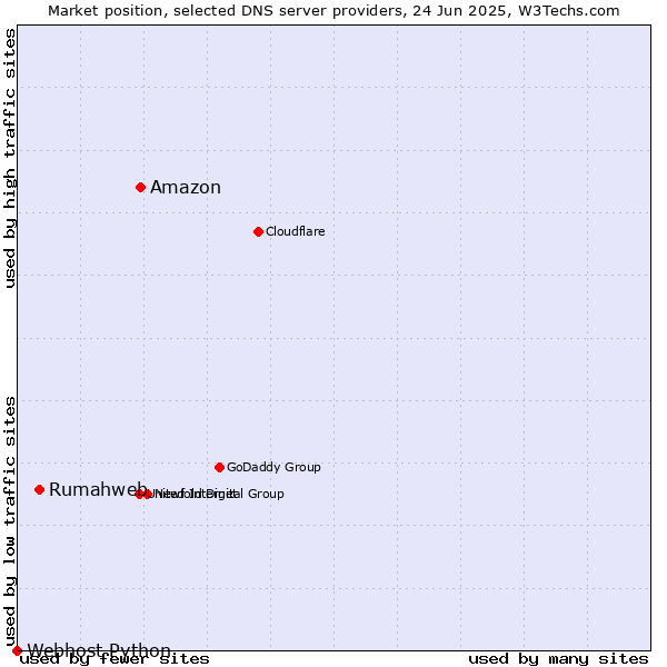 Market position of Amazon vs. Rumahweb vs. Webhost Python