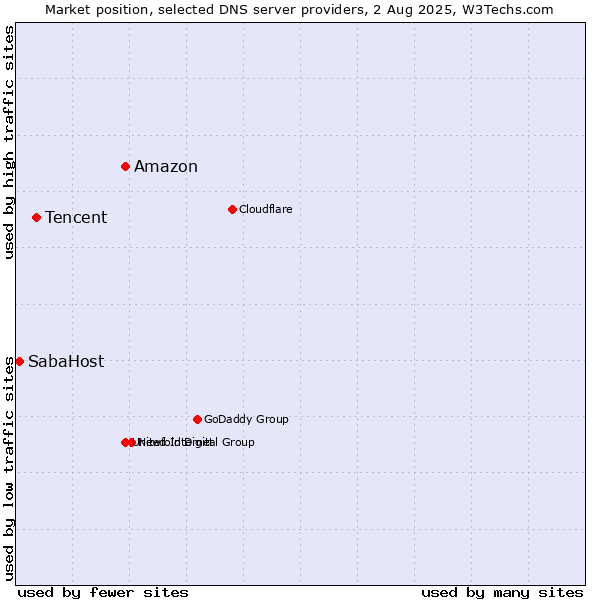 Market position of Amazon vs. Tencent vs. SabaHost