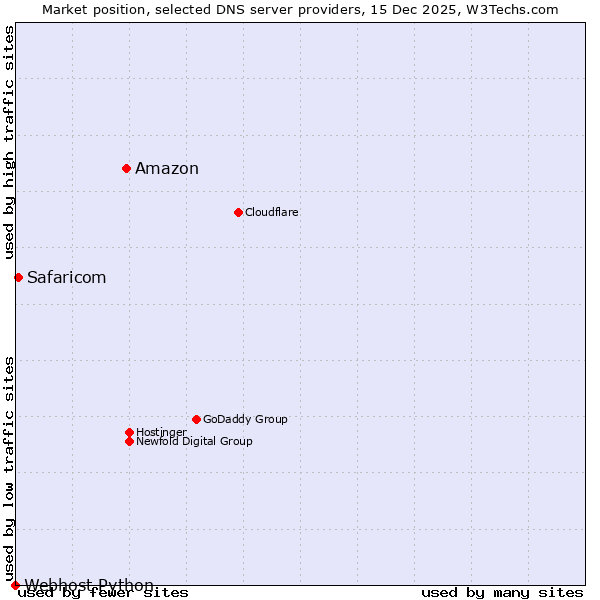 Market position of Amazon vs. Safaricom vs. Webhost Python