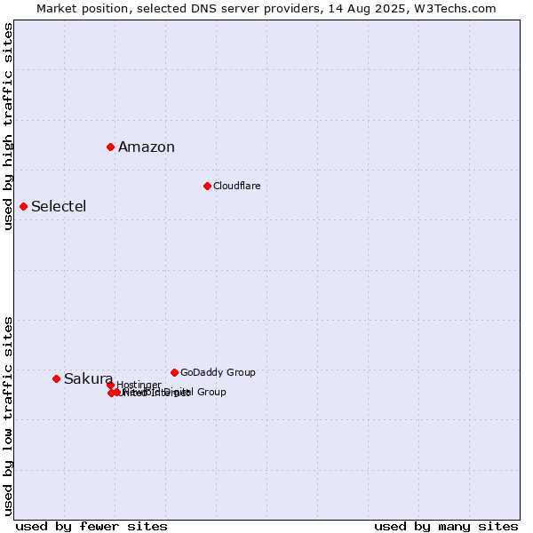 Market position of Amazon vs. Sakura vs. Selectel