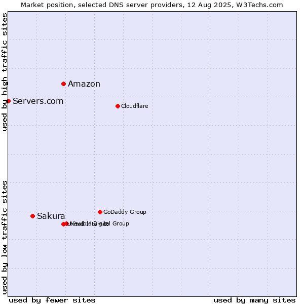 Market position of Amazon vs. Sakura vs. Servers.com