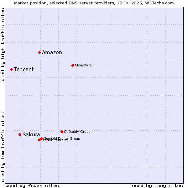 Market position of Amazon vs. Sakura vs. Tencent