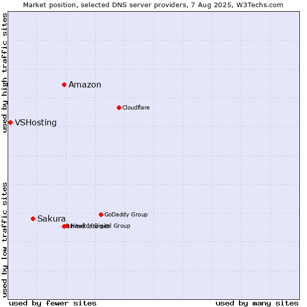Market position of Amazon vs. Sakura vs. VSHosting