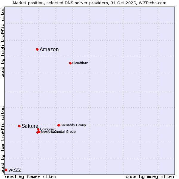 Market position of Amazon vs. Sakura vs. we22