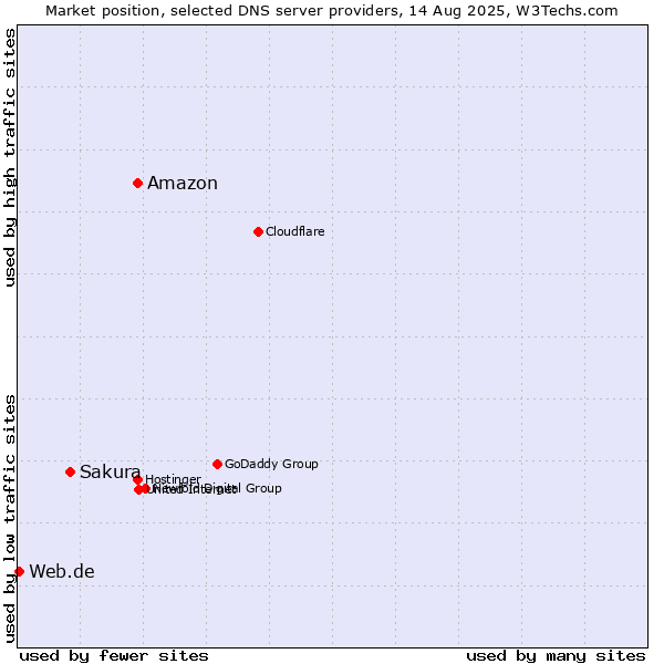Market position of Amazon vs. Sakura vs. Web.de