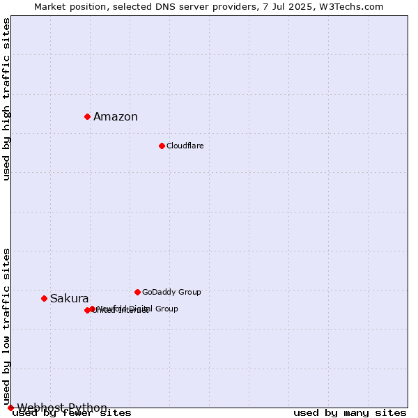 Market position of Amazon vs. Sakura vs. Webhost Python