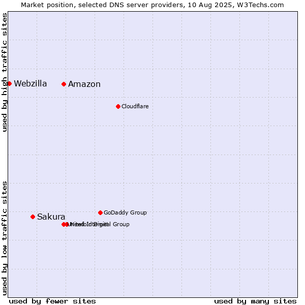 Market position of Amazon vs. Sakura vs. Webzilla