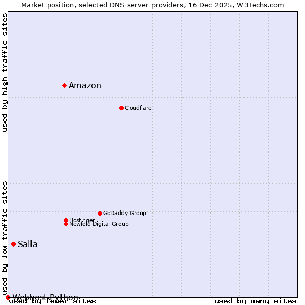 Market position of Amazon vs. Salla vs. Webhost Python