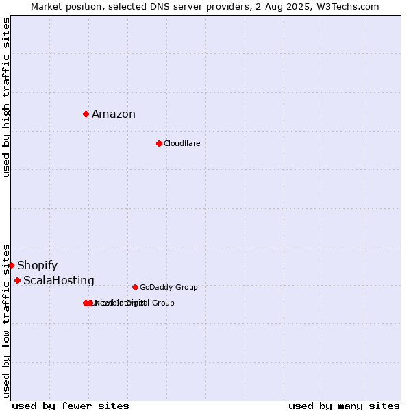 Market position of Amazon vs. ScalaHosting vs. Shopify