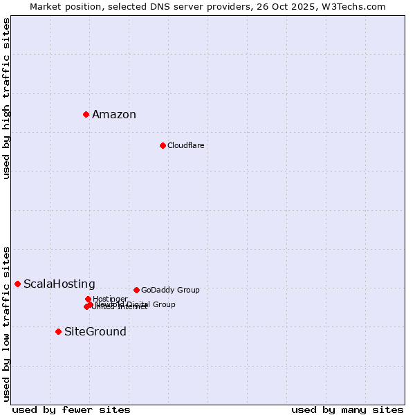 Market position of Amazon vs. SiteGround vs. ScalaHosting