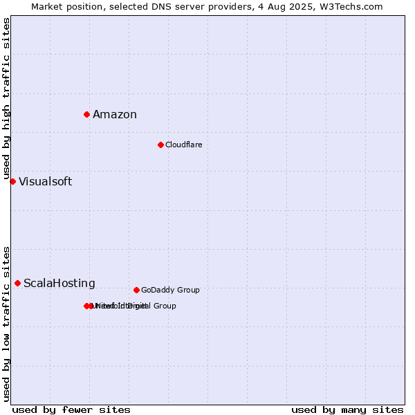 Market position of Amazon vs. ScalaHosting vs. Visualsoft