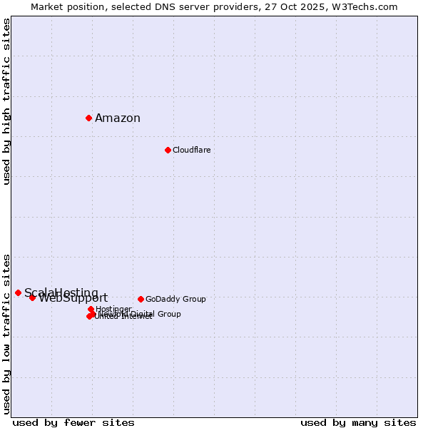 Market position of Amazon vs. WebSupport vs. ScalaHosting