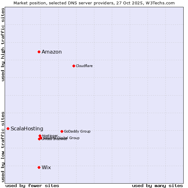 Market position of Wix vs. Amazon vs. ScalaHosting