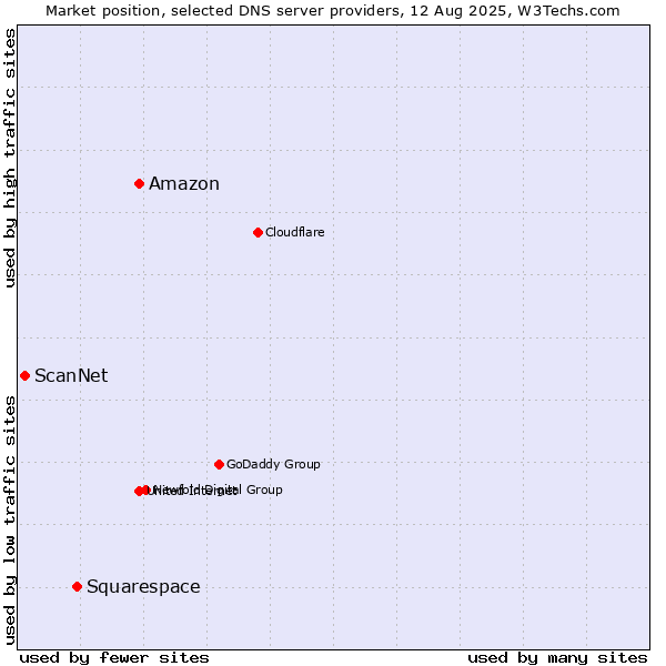 Market position of Amazon vs. Squarespace vs. ScanNet