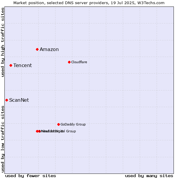 Market position of Amazon vs. Tencent vs. ScanNet