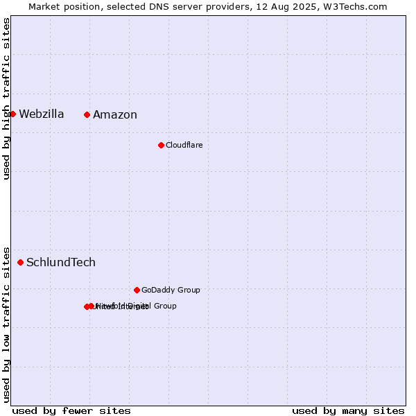 Market position of Amazon vs. SchlundTech vs. Webzilla
