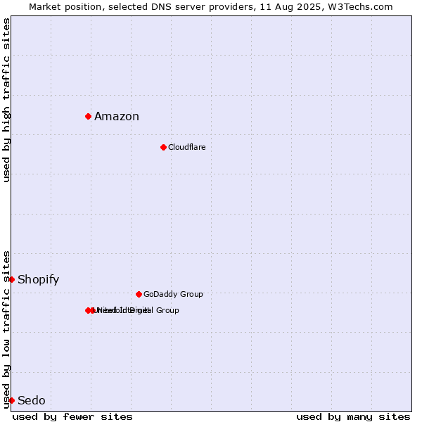 Market position of Amazon vs. Shopify vs. Sedo