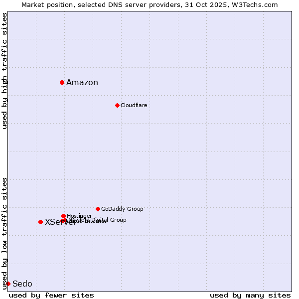 Market position of Amazon vs. XServer vs. Sedo
