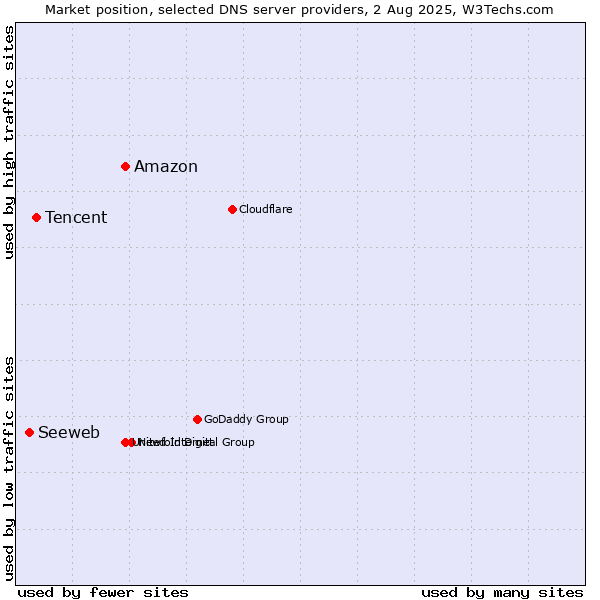 Market position of Amazon vs. Tencent vs. Seeweb