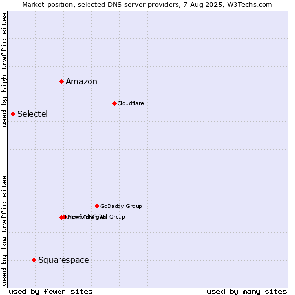 Market position of Amazon vs. Squarespace vs. Selectel